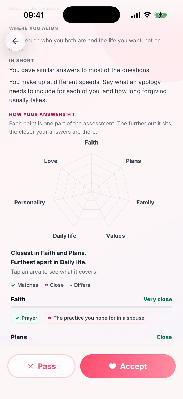 Where you align, on a profile in the Align app: in short, how the two of them fit, then a web of how their answers fit area by area, closest in faith and plans and furthest apart in daily life.